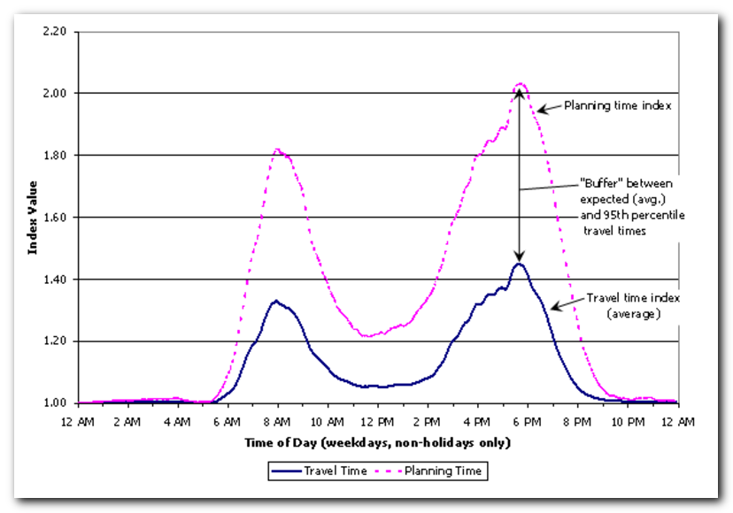 travel time index formula